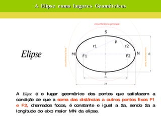 A Elípse como Lugares Geométricos A  Elipse  é o lugar geométrico dos pontos que satisfazem a condição de que a  soma das distâncias a outros pontos fixos F1 e F2,  chamados focos, é constante e igual a 2a, sendo 2a a longitude do eixo maior MN da elipse. Elipse 