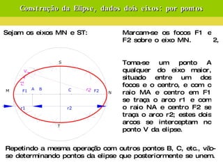 Construção da Elipse, dados dois eixos: por pontos Sean los ejes MN y ST:  Se hallan los focos F1 y F2, como ya se ha explicado. Se toma un punto A cualquiera del eje mayor, situado entre uno de los focos y el centro, y con radio MA y centro en F1 se traza el arco 1 y con radio NA y centro F2  se traza el arco 2; estos dos arcos se cortan en el punto V de la elipse.  Repetindo a mesma operação com outros pontos B, C, etc., vão-se determinando pontos da elipse que posteriormente se unem. Marcam-se os focos F1 e F2 sobre o eixo MN. Toma-se um ponto A qualquer do eixo maior, situado entre um dos focos e o centro, e com o raio MA e centro em F1 se traça o arco r1 e com o raio NA e centro F2 se traça o arco r2; estes dois arcos se interceptam no ponto V da elipse.  Sejam os eixos MN e ST: 