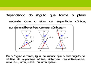 Dependendo do ângulo que forma o plano secante com o eixo da superfície cônica, surgem diferentes curvas cônicas. Se o ângulo é maior, igual ou menor que o semiangulo do vértice da superfície cônica, obtem-se, respectivamente, uma  elípse , uma  parábola , ou uma  hipérbole .  