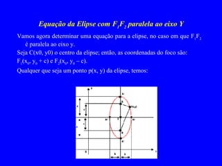 Equação da Elipse com F 1 F 2  paralela ao eixo Y Vamos agora determinar uma equação para a elipse, no caso em que F 1 F 2  é paralela ao eixo y.  Seja C(x0, y0) o centro da elipse; então, as coordenadas do foco são: F 1 (x 0 , y 0  + c) e F 2 (x 0 , y 0  – c). Qualquer que seja um ponto p(x, y) da elipse, temos: 