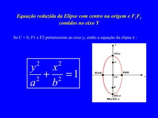 Equação reduzida da Elipse com centro na origem e F 1 F 2   contidos no eixo Y Se C = 0, F1 e F2 pertencerem ao eixo y, então a equação da elipse é : 