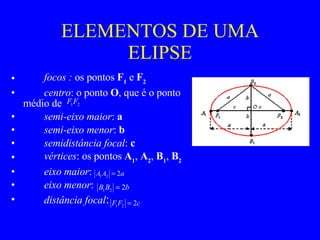 ELEMENTOS DE UMA ELIPSE          focos :  os pontos  F 1  e  F 2              centro : o ponto  O , que é o ponto médio de           semi-eixo maior :  a            semi-eixo menor :  b            semidistância focal :  c            vértices : os pontos  A 1 ,  A 2 ,  B 1 ,  B 2            eixo maior :           eixo menor :           distância focal :  