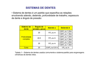 SISTEMAS DE DENTES
SISTEMAS DE DENTES
• Sistema de dentes é um padrão que especifica as relações
envolvendo adendo, dedendo, profundidade de trabalho, espessura
de dente e ângulo de pressão:
1,25/Pd ou 1,25m
1,35/Pd ou 1,35m
1,25/Pd ou 1,25m
1,35/Pd ou 1,35m
1,25/Pd ou 1,25m
1,35/Pd ou 1,35m
Curta 20 0,8/Pd ou 0,8 m 1/Pd ou m
Sistema de
dente
Ângulo de
pressão, graus
Adendo a Dedendo b
1/Pd ou m
1/Pd ou m
1/Pd ou m
Profundidade
completa
20
22,5
25
Tabela 1 – Sistema de dentes usados comumente e sistema-padrão para engrenagens
cilíndricas de dentes retos.
 