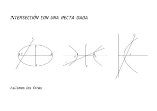 Intersección de una curva cónica con una recta dada
