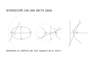 Intersección de una curva cónica con una recta dada
