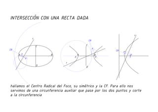 Intersección de una curva cónica con una recta dada