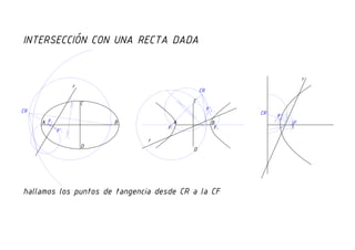 Intersección de una curva cónica con una recta dada