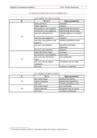 Álgebra y Geometría Analítica.                                           Prof.: Gisela Saslavsky


                            CLASIFICACIÓN DE LAS CUÁDRICAS •

                                   1) CUÁDRICAS CON CENTRO
                R                              M, N, P                 lugar geométrico
                                    todos positivos             elipsoide
                                    todos negativos             ninguno
                                    dos positivos, uno negativo hiperboloide de una hoja
                                    uno positivo, dos negativos hiperboloide de dos hojas
                                    uno cero, dos positivos     cilindro elíptico (o circular)
                                                                recto
                >0
                                    uno cero, dos negativos     ninguno
                                    uno cero, uno positivo, uno cilindro hiperbólico recto
                                    negativo
                                    dos cero, uno positivo      dos planos paralelos
                                                                diferentes
                                    dos cero, uno negativo      ninguno
                                    todos del mismo signo       el origen
                                    dos positivos, uno negativo cono recto
                                    uno cero, dos del mismo     eje coordenado
                =0                  signo
                                    uno cero, dos de signos     dos planos que se cortan
                                    contrarios
                                    dos cero                    un plano coordenado


                                   2) CUÁDRICAS SIN CENTRO
                S                               M, N                            lugar geométrico
                                    del mismo signo                      paraboloide elíptico
                >0                  signos contrarios                    paraboloide hiperbólico
                                    uno cero                             cilindro parabólico recto
                                    del mismo signo                      eje coordenado
                =0                  signos opuestos                      dos planos que se cortan
                                    uno cero                             un plano coordenado




• Extraído de Lehmann, Charles H.: Geometría analítica. Ed. Limusa. Noriega editores.
 