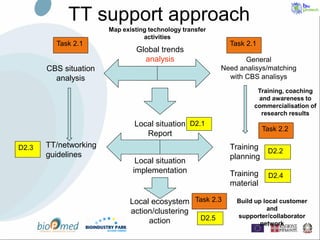 Bioindustry Park Silvano Fumero and bioPmed PPT