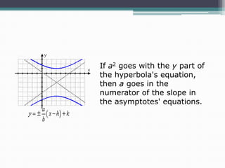 If a2 goes with the y part of
the hyperbola's equation,
then a goes in the
numerator of the slope in
the asymptotes' equations.

 