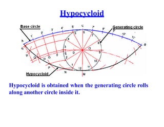 Hypocycloid
Hypocycloid is obtained when the generating circle rolls
along another circle inside it.
 