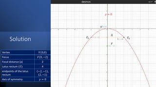 Solution
Vertex 𝑉(0,0)
Focus 𝐹(0, −2)
Focal distance (a) 2
Latus rectum (𝑙𝑙) 4
endpoints of the latus
rectum
−2, −1 ,
(2, −1)
Axis of symmetry 𝑦 = 0
𝐹
𝑙𝑙
𝑉
𝑦 = 0
𝐸1 𝐸2
 