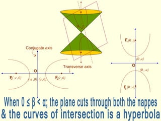 When 0 ≤ β < α; the plane cuts through both the nappes & the curves of intersection is a hyperbola α β Transverse axis F Conjugate axis F (c ,0) (a ,0) ( -c ,0) (-a ,0) O F F (0 ,c) (0 ,a) (0 ,-c) (0 ,-a) O ¹ ¹ ² ² 