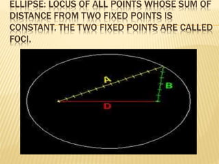 ELLIPSE: LOCUS OF ALL POINTS WHOSE SUM OF
DISTANCE FROM TWO FIXED POINTS IS
CONSTANT. THE TWO FIXED POINTS ARE CALLED
FOCI.