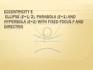 ECCENTRICITY E
ELLIPSE (E=1/2), PARABOLA (E=1) AND
HYPERBOLA (E=2) WITH FIXED FOCUS F AND
DIRECTRIX