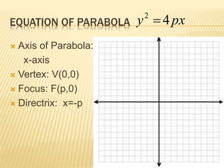 EQUATION OF PARABOLA
 Axis of Parabola:
x-axis
 Vertex: V(0,0)
 Focus: F(p,0)
 Directrix: x=-p
pxy 42