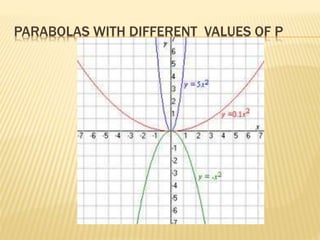 PARABOLAS WITH DIFFERENT VALUES OF P