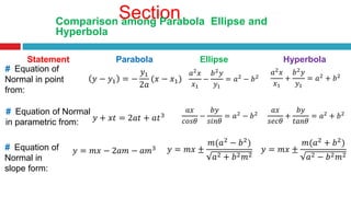 Conic Section - Parabola - Ellipse - Hyperbola | PPTX