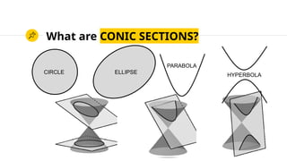 What are CONIC SECTIONS?
CIRCLE ELLIPSE
PARABOLA
HYPERBOLA
 