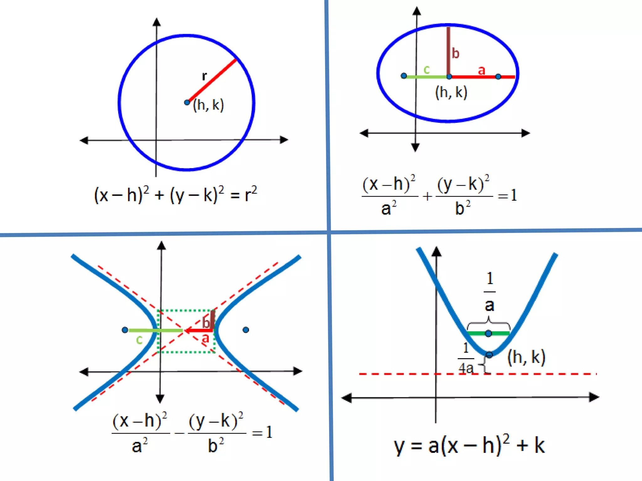 Conics Formulas