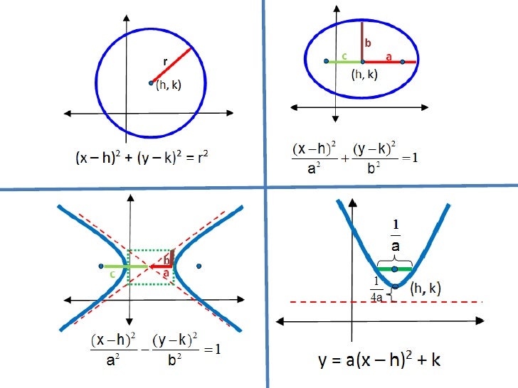 Conics Formulas