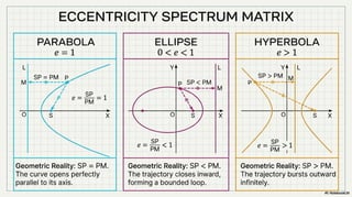 Conics/Circles, parabolas, ellipses, and hyperbolas FORMULA REVISION ...