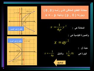 ‫‪y‬‬


                                     ‫) ‪A (x , y‬‬           ‫معادلة القطع المكافئ الذي رأسه ) 0 , 0 (‬
        ‫‪x = −p‬‬


                                 ‫) ‪A (x , y‬‬
                                                            ‫وبؤرته ) 0 , ‪ ( p‬ودليله ‪x = - p‬‬
  ‫0> ‪p‬‬

                          ‫)0 , ‪( p‬‬                ‫‪x‬‬

                                                                      ‫1‬
                                                                 ‫= ‪x‬‬    ‫‪y‬‬        ‫2‬
                                                                                              ‫المعادلة هي :‬
 ‫مفتوح نحو اليمين‬                                                    ‫‪4p‬‬
                                                                                         ‫والصورة القياسية هي :‬
                      ‫‪y‬‬


‫مفتوح نحو اليسار‬              ‫‪x = −p‬‬
                                                                      ‫‪x = ay‬‬             ‫2‬

                                                                                                    ‫حيث أن :‬
           ‫)0 , ‪( p‬‬
                                                                  ‫1‬                       ‫1‬
                                                          ‫−= ‪x‬‬
                                                      ‫‪x‬‬
                                                                       ‫والدليل‬       ‫(‬      ‫)0 ,‬    ‫البؤرة هي‬
                                           ‫0< ‪p‬‬                  ‫‪4a‬‬                      ‫‪4a‬‬

   ‫) ‪A (x , y‬‬
                                                                       ‫توضيح‬
 