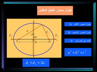 ‫أطوال محاور القطع الناقص‬

                ‫‪y‬‬


                                               ‫طول المحور الكبر ‪2a‬‬

          ‫1‪d‬‬                  ‫2‪d‬‬              ‫طول المحور الصغر ‪2b‬‬
               ‫‪2b‬‬
‫2‪V‬‬               ‫‪2a‬‬
                                        ‫1‪V‬‬
                ‫‪O‬‬                       ‫‪x‬‬
                                                ‫البعد بين البؤرتين ‪2c‬‬
     ‫1‪F‬‬             ‫‪2c‬‬             ‫2‪F‬‬


                                              ‫2 ‪a2 = b 2 + c‬‬

          ‫‪d 1 + d 2 = 2a‬‬
 