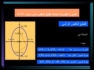 ‫الصورة القياسية لمعادلة القطع الناقص الذي مركزه )0 ,0(‬

                ‫‪y‬‬

                    ‫)0 , ‪(a‬‬
                                                              ‫القطع الناقص الرأسي‬

           ‫) ‪F1(0, c‬‬                                  ‫2‪x‬‬   ‫2‪y‬‬
                                                        ‫2‬
                                                          ‫1= 2 +‬               ‫المعادلة هي‬
‫)0 , ‪(−b‬‬                       ‫)0 , ‪(b‬‬
                                                      ‫‪b‬‬    ‫‪a‬‬
              ‫)0 ,0(‬                     ‫‪x‬‬
                                                                  ‫‪a >b‬‬            ‫حيث :‬

                                             ‫)− ,0( ,) ‪(0, c‬‬
                                                          ‫‪c‬‬         ‫البؤرتــــــــــــــان هما‬
           ‫) ‪F2 (0, −c‬‬

                    ‫) ‪(0, −a‬‬                 ‫)− ,0( ,) ‪(0, a‬‬
                                                          ‫‪a‬‬        ‫طرفا المحور البكبر هما‬

                                             ‫طرفا المحور الغصغر هما )0 ,− ( ,)0 , ‪(b‬‬
                                                        ‫‪b‬‬
 