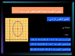 ‫الصورة القياسية لمعادلة القطع الناقص الذي مركزه ) ‪(h , k‬‬


                  ‫) ‪(h , k + a‬‬                                           ‫القطع الناقص الرأسي‬

                                                 ‫2 ) ‪(x − h ) 2 ( y − k‬‬
‫) ‪(h − b , k‬‬
                    ‫) ‪(h , k‬‬
                                 ‫) ‪(h + b , k‬‬         ‫2‬
                                                           ‫+‬      ‫2‬
                                                                        ‫1=‬                ‫المعادلة هي‬
                                                    ‫‪b‬‬           ‫‪a‬‬
                                                                              ‫‪a >b‬‬           ‫حيث :‬
                 ‫) ‪(h , k − a‬‬
                                                 ‫البؤرتــــــــــــــان هما ) ‪( h , k +c ), ( h , k −c‬‬

                                                 ‫طرفا المحور البكبر هما ) ‪( h , k +a ), ( h , k −a‬‬
   ‫2 ‪c 2 = a 2 −b‬‬
                                                ‫طرفا المحور الغصغر هما ) ‪( h +b , k ), ( h −b , k‬‬
 