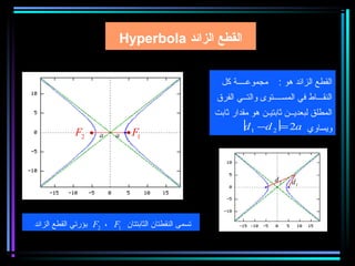 ‫القطع الزائد ‪Hyperbola‬‬


                                                       ‫مجموعــــة بكل‬    ‫القطع الزائد هو :‬
                                                     ‫النقـــاط في المســــتوى والتــي الفرق‬
                                                     ‫المطلق لبعديــن ثابتيـن هو مقدار ثابت‬
                                                            ‫ويساوي ‪ 1 −d 2 2a‬‬
                                                              ‫‪d‬‬          ‫=‬
             ‫2‪F‬‬     ‫‪a‬‬     ‫‪a‬‬    ‫1‪F‬‬



                                                                        ‫2‪d‬‬   ‫1‪d‬‬




‫تسمى النقطتان الثابتتان 1‪ F2 ، F‬بؤرتي القطع الزائد‬
 