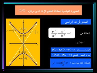 ‫الصورة القياسية لمعادلة القطع الزائد الذي مركزه )0 ,0(‬
                                                                            ‫) ‪(x , y‬‬


             ‫‪y‬‬
                                                   ‫القطع الزائد الرأسي‬
    ‫‪a‬‬    ‫)0 , ‪(c‬‬
‫‪y =− x‬‬
    ‫‪b‬‬
                       ‫‪a‬‬
                    ‫‪y = x‬‬             ‫2‪y‬‬   ‫2‪x‬‬
                       ‫‪b‬‬
                                        ‫2‬
                                          ‫1= 2 −‬                    ‫المعادلة هي‬
          ‫)0 , ‪(a‬‬                     ‫‪a‬‬    ‫‪b‬‬

                                            ‫2 ‪c 2 = a2 + b‬‬       ‫حيث :‬
                         ‫‪x‬‬

                                      ‫البؤرتـــــــــــان هما ) − ,0( ,) ‪(0, c‬‬
                                                    ‫‪c‬‬
         ‫)0 , ‪(−a‬‬
                                       ‫طرفا المحور القاطع ) − ,0( ,) ‪(0, a‬‬
                                                     ‫‪a‬‬
         ‫)0 , −(‬
           ‫‪c‬‬
                                           ‫‪a‬‬
                                       ‫‪y =± x‬‬            ‫الخطان التقاربيان هما :‬
                                           ‫‪b‬‬
 