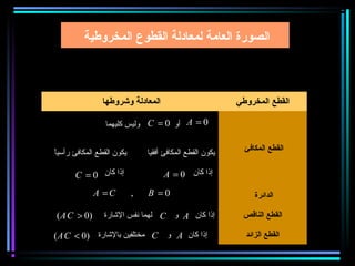 ‫الصورة العامة لمعادلة القطوع المخروطية‬

    ‫0 = ‪Ax + Bxy + Cy + Dx + Ey + F‬‬
          ‫2‬                        ‫2‬


                ‫المعادلة وشروطها‬                       ‫القطع المخروطي‬

                 ‫0 = ‪ A‬أو 0 = ‪ C‬وليس كليهما‬


‫ً‬
‫يكون القطع المكافئ رأسيا‬    ‫يكون القطع المكافئ أفقيا‬     ‫القطع المكافئ‬


      ‫إذا كان 0 = ‪C‬‬                ‫إذا كان 0 = ‪A‬‬
              ‫0 = ‪A = C − −, − − B‬‬                          ‫الدائرة‬

‫)0  ‪(AC‬‬        ‫إذا كان ‪ A‬و ‪ C‬لهما نفس الاشارة‬          ‫القطع الناقص‬

‫إذا كان ‪ A‬و ‪ C‬مختلفين بالاشارة )0  ‪(AC‬‬                  ‫القطع الزائد‬
 