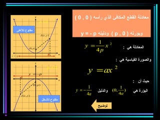 ‫‪y‬‬
                                                   ‫معادلة القطع المكافئ الذي رأسه ) 0 , 0 (‬
                            ‫0> ‪p‬‬

    ‫مفتوح للعلى‬
                                  ‫) ‪A (x , y‬‬
                                ‫) ‪A (x , y‬‬            ‫وبؤرته ) 0 , ‪ ( p‬ودليله ‪y = - p‬‬
                                                             ‫1‬
                                                        ‫= ‪y‬‬    ‫‪x‬‬         ‫2‬
                                                                                     ‫المعادلة هي :‬
                  ‫) ‪(0, p‬‬
                                                            ‫‪4p‬‬
                                               ‫‪x‬‬
‫‪y = −p‬‬

                                                                              ‫والصورة القياسية هي :‬
                        ‫‪y‬‬




                 ‫‪y =−p‬‬
                                       ‫0< ‪p‬‬
                                                          ‫‪y = ax‬‬              ‫2‬

                                               ‫‪x‬‬
                                                                                           ‫حيث أن :‬
                      ‫) ‪(0, p‬‬
                                                           ‫1‬                        ‫1‬
                                                   ‫−= ‪y‬‬        ‫والدليل‬       ‫,0(‬      ‫)‬    ‫البؤرة هي‬
         ‫) ‪A (x , y‬‬                                       ‫‪4a‬‬                       ‫‪4a‬‬
                                 ‫مفتوح للسفل‬
                                                               ‫توضيح‬
 