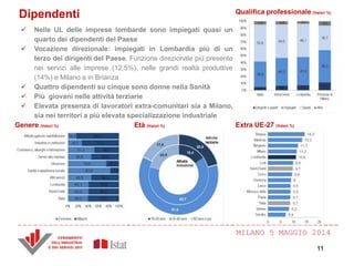 MILANO 5 MAGGIO 2014
Dipendenti
 Nelle UL delle imprese lombarde sono impiegati quasi un
quarto dei dipendenti del Paese
 Vocazione direzionale: impiegati in Lombardia più di un
terzo dei dirigenti del Paese. Funzione direzionale più presente
nei servizi alle imprese (12,5%), nelle grandi realtà produttive
(14%) e Milano e in Brianza
 Quattro dipendenti su cinque sono donne nella Sanità
 Più giovani nelle attività terziarie
 Elevata presenza di lavoratori extra-comunitari sia a Milano,
sia nei territori a più elevata specializzazione industriale
Qualifica professionale (Valori %)
Extra UE-27 (Valori %)Genere (Valori %) Età (Valori %)
11
 