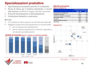 MILANO 5 MAGGIO 2014
Specializzazioni produttive
 Specializzazioni produttive plurime in Lombardia
 Ruolo di rilievo per il sistema industriale e i servizi
alle imprese (coefficienti maggiori del dato nazionale)
 Presenti terziarizzazione e delocalizzazione
 Contrazione Industria e costruzioni
Mercato
 Tre imprese su dieci operano nei mercati internazionali
 Maggiore propensione all’esposizione su mercati esteri:
 per le imprese del manifatturiero
 per le imprese appartenenti a divisioni regionale a
più elevata specializzazione
Coefficiente di localizzazione
Italia = 100 Var. %
Attività agricole manifatturiere 29,7 -5,9
Industria e costruzioni 107,3 -0,6
Commercio, alberghi e ristorazione 87,6 0,5
Servizi alle imprese 109,5 2,4
Istruzione 86,4 15,6
Sanità e assistenza sociale 85,4 8,6
Altri servizi 82,6 -0,8
Attività economica
(Indici e variazioni %)
(Variazioni %)
Ambito di mercato (Valori % - imprese con struttura aziendale)
14
 