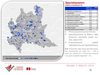 MILANO 5 MAGGIO 2014
 Prima posizione per la Chimica
 Specializzazione di Milano nella
Direzione aziendale (coeff. loc.
425; Italia=100)
 Concentrazione addetti
nell’elettronica per Agrate Brianza
N.B. Presentate nella tavola specializzazioni
non commerciali con coeff. loc. > 100 &
coeff. loc. relativo 0-1 > 0,55 & per divisioni
con quota di addetti regionale > 1%.
Specializzazioni
(Indici e incidenza %)
Coeff. Loc.
(Italia=100)
Addetti
Incidenza %
20 - fabbricazione di prodotti chimici 191,7 1,3
13 - industrie tessili 179,0 1,5
70 - attività di direzione aziendale 161,2 1,3
26 - fabbricazione di computer e elettronica 159,7 1,1
22 - fabbricazione di articoli in gomma 151,0 1,7
28 - fabbricazione di macchinari 137,0 3,8
25 - fabbricazione di prodotti in metallo 134,8 4,5
74 - altre attività professionali, scientifiche 122,6 1,4
64 - attività di servizi finanziari 119,6 2,8
68 - attività immobiliari 114,9 2,0
66 - attività ausiliarie dei servizi finanziari 106,3 1,1
15
 