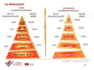 MILANO 5 MAGGIO 2014
1 – 5
addetti
6 - 19
addetti
20 – 49
addetti
Italia
(2 addetti per istituzione)
301.161
Istituzioni non profit
680.811
addetti
46.141
istituzioni non profit
165.794
addetti
Senza addetti 86,1% Senza addetti 84,7%
Le dimensioni
Lombardia
(4 addetti per istituzione)
8,4%
8,1% 1 – 5
addetti
5,0%8,1%
4,3%3,6% 16,2% 12,5%6 - 19
addetti
1,1%
1,6%
15,2%
13,3%20 – 49
addetti
50
addetti
e oltre
0,8%
1,3%
60,5%
69,2%
50
addetti
e oltre
17
 
