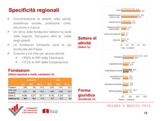 MILANO 5 MAGGIO 2014
Specificità regionali
 Concentrazione di addetti nella sanità,
assistenza sociale, protezione civile,
istruzione e ricerca
 Un terzo delle fondazioni italiane ha sede
nella regione. Occupano oltre la metà
degli addetti
 Le fondazioni lombarde sono le più
strutturate del Paese
 Crescita a tre cifre per alcune attività:
 +300% le INP della Filantropia
 +113% le INP della Cooperazione
Forma
giuridica
(Incidenza %)
Settore di
attività
(Valori %)
Lombardia Italia
2011 2001 Var. % 2011 2001 Var. %
Fondazioni 1.802 700 157,4 6.220 3.077 102,1
Unità Locali
fondazioni
2.257 836 170,0 7.846 3.529 122,3
Addetti UL 46.088 15.277 201,7 91.783 41.332 122,1
Addetti per UL 20,4 18,3 11,7 11,7 11,7 -0,1
Fondazioni
(Valori assoluti e medi, variazioni %)
18
 