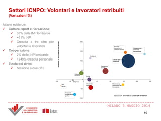 MILANO 5 MAGGIO 2014
Settori ICNPO: Volontari e lavoratori retribuiti
(Variazioni %)
-100
-50
0
50
100
150
200
-100 -50 0 50 100 150 200 250
Tutela dei
diritti e attività
politica
Sviluppo
economico e
coesione sociale
Cooperazione e
solidarietà
internazionale
Cultura, sport e
ricreazione
Assistenza
sociale
Ambiente
Sanità
Istruzione e
ricerca
Filantropia e
promozione del
volontariato
Altre
attività
Religione
Relazioni
sindacali
Variazione % 2011/1999 dei LAVORATORI RETRIBUITI
Variazione%2011/1999deiVOLONTARI
Alcune evidenze:
 Cultura, sport e ricreazione:
 63% delle INP lombarde
 +61% INP
 Crescita a tre cifre per
volontari e lavoratori
 Cooperazione:
 2% delle INP lombarde
 +249% crescita personale
 Tutela dei diritti:
 flessione a due cifre
19
 