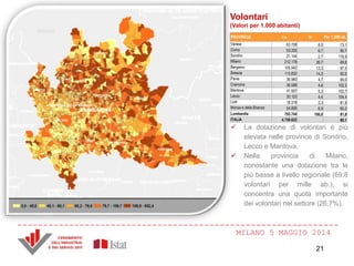 MILANO 5 MAGGIO 2014
Volontari
(Valori per 1.000 abitanti)
 La dotazione di volontari è più
elevata nelle province di Sondrio,
Lecco e Mantova.
 Nella provincia di Milano,
nonostante una dotazione tra le
più basse a livello regionale (69,8
volontari per mille ab.), si
concentra una quota importante
dei volontari nel settore (26,7%).
PROVINCIA v.a. % Per 1.000 ab.
Varese 63.708 8,0 73,1
Como 53.205 6,7 90,7
Sondrio 21.144 2,7 116,9
Milano 212.178 26,7 69,8
Bergamo 105.942 13,3 97,5
Brescia 113.832 14,3 92,0
Pavia 36.960 4,7 69,0
Cremona 36.598 4,6 102,3
Mantova 41.927 5,3 102,7
Lecco 35.123 4,4 104,4
Lodi 18.318 2,3 81,9
Monza e della Brianza 54.809 6,9 65,2
Lombardia 793.744 100,0 81,8
ITALIA 4.758.622 80,1
21
 
