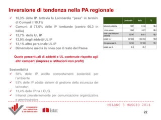 MILANO 5 MAGGIO 2014
Inversione di tendenza nella PA regionale
 16,3% delle IP, tuttavia la Lombardia “pesa” in termini
di Comuni il 19,1%
 Comuni: il 77,6% delle IP lombarde (contro 66,3 in
Italia)
 12,7% delle UL IP
 12,9% degli addetti UL IP
 13,1% altro personale UL IP
 Dimensione media in linea con il resto del Paese
Quote percentuali di addetti e UL contenute rispetto agli
altri comparti (imprese e istituzioni non profit)
Sostenibilità
 58% delle IP adotta comportamenti sostenibili per
l’ambiente
 93% delle IP adotta sistemi di gestione della sicurezza dei
lavoratori
 13,4% delle IP ha il CUG
 Intranet prevalentemente per comunicazione organizzativa
e amministrativa
Lombardia Italia %
Istituzioni pubbliche 1.987 12.183 16,3
di cui comuni 1.542 8.077 19,1
Unità Locali Istituzioni
pubbliche
12.147 95.611 12,7
Addetti UL 367.968 2.842.053 12,9
Altro personale UL 16.740 127.935 13,1
Addetti per UL 30,3 29,7
22
 
