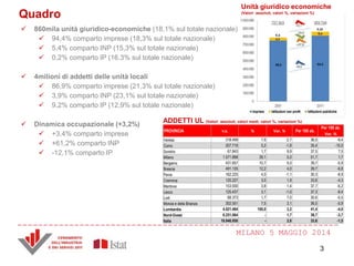 MILANO 5 MAGGIO 2014
Quadro
 860mila unità giuridico-economiche (18,1% sul totale nazionale)
 94,4% comparto imprese (18,3% sul totale nazionale)
 5,4% comparto INP (15,3% sul totale nazionale)
 0,2% comparto IP (16,3% sul totale nazionale)
 4milioni di addetti delle unità locali
 86,9% comparto imprese (21,3% sul totale nazionale)
 3,9% comparto INP (23,1% sul totale nazionale)
 9,2% comparto IP (12,9% sul totale nazionale)
 Dinamica occupazionale (+3,2%)
 +3,4% comparto imprese
 +61,2% comparto INP
 -12,1% comparto IP
PROVINCIA v.a. % Var. % Per 100 ab.
Per 100 ab.
Var. %
Varese 318.499 7,9 -2,7 36,5 -9,4
Como 207.719 5,2 -1,8 35,4 -10,0
Sondrio 67.843 1,7 9,9 37,5 7,5
Milano 1.571.898 39,1 5,0 51,7 1,7
Bergamo 431.657 10,7 5,0 39,7 -5,9
Brescia 491.135 12,2 4,0 39,7 -6,8
Pavia 162.225 4,0 -1,1 30,3 -8,9
Cremona 120.227 3,0 1,9 33,6 -4,3
Mantova 153.930 3,8 1,4 37,7 -6,2
Lecco 125.437 3,1 -1,0 37,3 -8,4
Lodi 68.373 1,7 7,0 30,6 -5,5
Monza e della Brianza 302.551 7,5 3,1 36,0 -5,9
Lombardia 4.021.494 100,0 3,2 41,4 -4,0
Nord-Ovest 6.251.064 - 1,7 39,7 -3,7
Italia 19.946.950 - 2,8 33,6 -1,5
Unità giuridico economiche
(Valori assoluti, valori %, variazioni %)
ADDETTI UL (Valori assoluti, valori medi, valori %, variazioni %)
3
 
