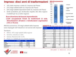 MILANO 5 MAGGIO 2014
Imprese: dieci anni di trasformazioni
 18% delle imprese e delle UL imprese del Paese
 21% degli addetti delle UL imprese del Paese
 23% degli addetti dipendenti delle UL imprese del Paese
 Unità produttive più strutturate rispetto alle altre regioni:
4 addetti per UL (3 altre regioni)
Buon dinamismo del tessuto imprenditoriale.
Livelli occupazionali frenati da trasferimenti di sede,
delocalizzazioni all’estero e ristrutturazioni organizzative
(+3% in 10 anni)
Attività economica: 2/3 degli addetti delle imprese
sono impiegati nell’industria e nei servizi alle imprese
Territorio
 Milano: 40% degli addetti della regione
 Sondrio: crescita a 2 cifre
 Varese: flessione del -3,3%
 Pavia: 3,1 addetti per UL (minimo regione)
Attività economica
(Valori %)
PROVINCIA v.a. % Var. % Per UL
Per UL
Var. %
Varese 274.020 7,8 -3,3 3,8 -9,2
Como 179.480 5,1 -2,3 3,6 -9,7
Sondrio 55.257 1,6 14,0 3,7 5,3
Milano 1.394.360 39,9 6,5 4,3 -3,1
Bergamo 380.239 10,9 4,9 4,0 -6,2
Brescia 422.316 12,1 3,6 3,8 -6,9
Pavia 129.897 3,7 -1,6 3,1 -5,5
Cremona 98.353 2,8 1,6 3,6 -4,3
Mantova 130.828 3,7 -0,3 4,0 1,5
Lecco 108.022 3,1 -2,6 3,8 -10,8
Lodi 56.664 1,6 5,3 3,6 -3,6
Monza e della Brianza 266.957 7,6 1,8 3,6 -8,8
Lombardia 3.496.393 100,0 3,4 4,0 -5,2
Nord-Ovest 5.352.058 - 1,9 3,8 -4,5
Italia 16.424.086 - 4,5 3,4 -3,6
ADDETTI UL (Valori assoluti, valori medi, valori %, variazioni %)
Lombardia Italia %
Imprese 811.666 4.425.950 18,3
UL imprese 883.425 4.775.856 18,5
Addetti UL 3.496.393 16.424.086 21,3
di cui dipendenti UL 2.549.353 11.304.118 22,6
Addetti per UL 4,0 3,4
6
 