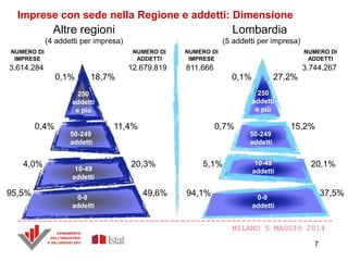 MILANO 5 MAGGIO 2014
Imprese con sede nella Regione e addetti: Dimensione
0,1%
0,7%
5,1%
94,1%
NUMERO DI
IMPRESE
811.666
NUMERO DI
ADDETTI
3.744.267
27,2%
15,2%
20,1%
37,5%
0,1%
0,4%
4,0%
95,5%
NUMERO DI
IMPRESE
3.614.284
NUMERO DI
ADDETTI
12.679.819
18,7%
11,4%
20,3%
49,6%
Altre regioni
(4 addetti per impresa)
Lombardia
(5 addetti per impresa)
0-9
addetti
10-49
addetti
50-249
addetti
250
addetti
e più
250
addetti
e più
50-249
addetti
10-49
addetti
0-9
addetti
7
 