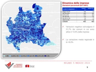 MILANO 5 MAGGIO 2014
CLASSI DI VARIAZIONE %
Comuni
%
Addetti 2011
%
Maggiori del 20% 15,8 7,3
Dal 10% al 20% 20,9 44,0
Da 0% al 10% 31,7 35,3
Dal -10% a 0% 17,6 11,0
Dal -20% al -10% 7,4 1,7
Inferiori al -20% 6,6 0,8
Lombardia 100,0 100,0
Dinamica delle imprese
(Variazioni percentuali 2011-2001)
 Variazioni negative coinvolgono il
31,7% dei comuni in cui sono
attive il 13,5% delle imprese
 La variazione media regionale è
di +8,0%
9
 