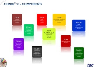 Conig® v1.5 components