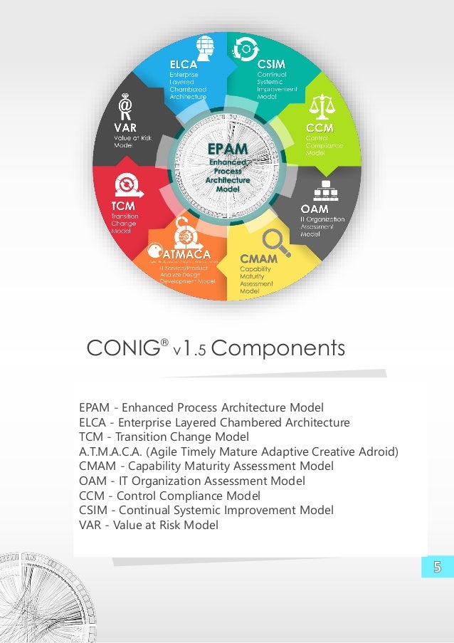 CONIG® v1.5 Converged Information Governance