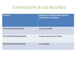 CLASIFICACIÓN DE LOS RECURSOS
GRUPO 4

EMPRESAS, CENTROS INDUSTRIALES,
CIENTÍFICOS Y TÉCNICOS.

EXPLOTACIONES AGRARIAS

Huerta del Jardal

EXPLOTACIONES GANADERAS

Cortijo vaqueriza de El Prado

EXPLOTACIONES PESQUERAS

La almadraba

 