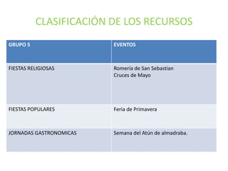 CLASIFICACIÓN DE LOS RECURSOS
GRUPO 5

EVENTOS

FIESTAS RELIGIOSAS

Romería de San Sebastian
Cruces de Mayo

FIESTAS POPULARES

Feria de Primavera

JORNADAS GASTRONOMICAS

Semana del Atún de almadraba.

 